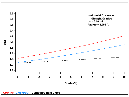 This graph shows a comparison of crash modification factors (CMFs) developed in this study to the combined American Association of State Highways and Transportation Officials (AAHSTO) Highway Safety Manual (HSM) CMFs for horizontal curves and grades for fixed radius and varying percent grades. CMF is on the y-axis from 1.0 to 3.0, and grade is on the x-axis from zero to 10 percent in increments of 1 percent. The curve length is 0.10 mi, and the curve radius is 
2,000 ft. There are three lines plotted: CMF for fatal and injury (FI) crashes, CMF for property damage only (PDO) crashes, and the combined HSM CMFs. All three curves are monotonically increasing with increasing percent grade. The curve for the combined HSM CMFs is lower than the curve for the PDO CMFs which in turn is lower than the curve for the FI CMFs.
