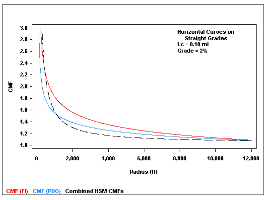 This graph shows a comparison of crash modification factors (CMFs) developed in this study to the combined American Association of State Highways and Transportation Officials (AASHTO) Highway Safety Manual (HSM) CMFs for horizontal curves and grades for fixed percent grade and varying radii. CMF is on the y-axis from 1.0 to 3.0, and radius is on the x-axis from zero to 12,000 ft in increments of 2,000 ft. The length of the curve is 0.10 mi, and the grade is 2 percent. There are three lines plotted: CMF for fatal and injury (FI) crashes, CMF for property damage only (PDO) crashes, and the combined HSM CMFs. All three curves are exponential decay curves. The curve for FI CMFs is always higher than the other two curves for radii above approximately 800 ft where it is below the curve for the combined HSM CMFs but still above the curve for PDO CMFs. The two curves for PDO CMFs and combined HSM CMFs cross over when the radius is approximately 1,200 ft, with the curve for the PDO CMFs being lower than the curve for the combined HSM CMFs below the crossover point.