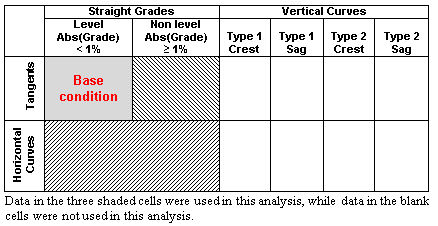 . This illustration shows alignment combinations used in the analysis of horizontal curves and tangents on straight grades. Data used in the analysis are level (i.e., grade less than 1 percent in absolute value) tangents (base condition), tangents on nonlevel (i.e., grades greater than or equal to 1 percent in absolute value) straight grades, and horizontal curves on straight grades.