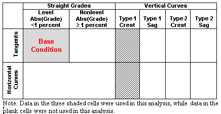 This illustration shows alignment combinations used in the analysis of horizontal curves and tangents at type 1 crest vertical curves. Data used in this analysis were level (i.e., grade less than 1 percent in absolute value) tangents  (base condition) and all horizontal curves and tangents at type 1 crest vertical curves.