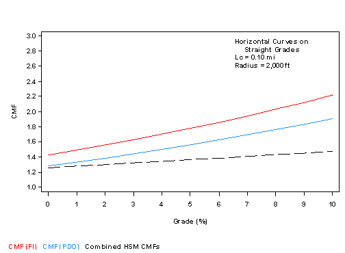 This graph shows a comparison of crash modification factors (CMFs) developed in this study to the combined American Association of State Highways and Transportation Officials (AAHSTO) Highway Safety Manual (HSM) CMFs for horizontal curves and grades for fixed radius and varying percent grades. CMF is on the y-axis from 1.0 to 3.0, and grade is on the x-axis from zero to 10 percent in increments of 1 percent. The curve length is 0.10 mi, and the curve radius is 2,000 ft. There are three lines plotted: CMF for fatal and injury (FI) crashes, CMF for property damage only (PDO) crashes, and the combined HSM CMFs. All three curves are monotonically increasing with increasing percent grade. The curve for the combined HSM CMFs is lower than the curve for the PDO CMFs which in turn is lower than the curve for the FI CMFs.
