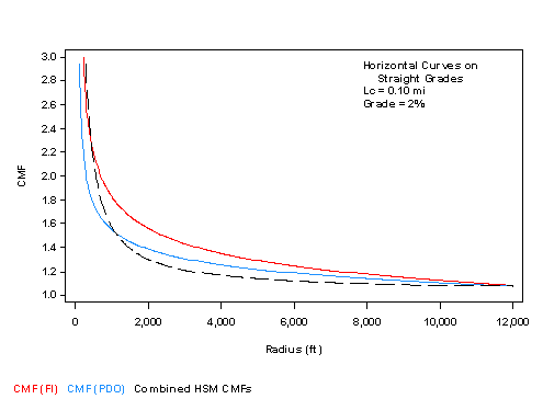 This graph shows a comparison of crash modification factors (CMFs) developed in this study to the combined American Association of State Highways and Transportation Officials (AASHTO) Highway Safety Manual (HSM) CMFs for horizontal curves and grades for fixed percent grade and varying radii. CMF is on the y-axis from 1.0 to 3.0, and radius is on the x-axis from zero to 12,000 ft in increments of 2,000 ft. The length of the curve is 0.10 mi, and the grade is 2 percent. There are three lines plotted: CMF for fatal and injury (FI) crashes, CMF for property damage only (PDO) crashes, and the combined HSM CMFs. All three curves are exponential decay curves. The curve for FI CMFs is always higher than the other two curves for radii above approximately 800 ft where it is below the curve for the combined HSM CMFs but still above the curve for PDO CMFs. The two curves for PDO CMFs and combined HSM CMFs cross over when the radius is approximately 1,200 ft, with the curve for the PDO CMFs being lower than the curve for the combined HSM CMFs below the crossover point.