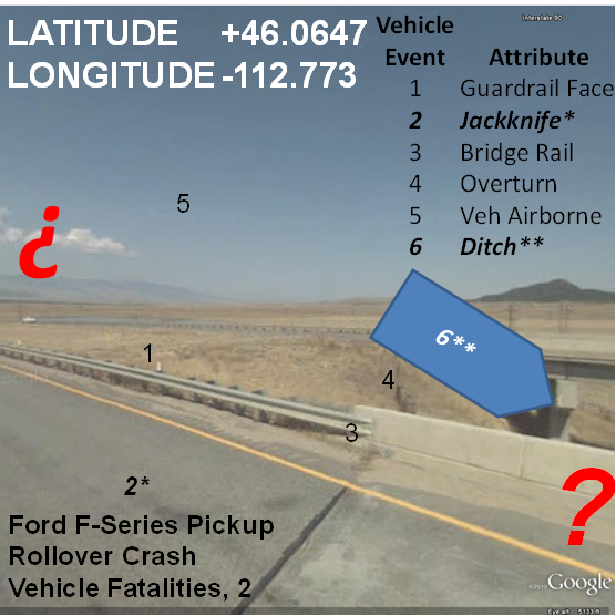 Figure 1. Illustration. FARS data acquisition example showing possible vehicle trajectory.