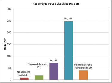 Figure 4. Graph. Attributes observed in the roadway to paved shoulder drop-off variable.