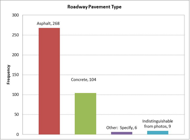 Figure 5. Graph. Attributes observed in the roadway pavement type variable.