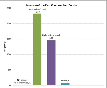 Figure 6. Graph. Attributes observed in the location of the first compromised barrier variable.