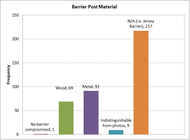 Figure 7. Graph. Attributes observed in the barrier post material variable.