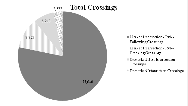 Chart. Distribution of all crossings observed across the 20 different locations by the area in which they took place. This pie chart divides the total number of crossings as follows: 55,040 marked intersection—rule-following crossings; 7,798 marked intersection—rule-breaking crossings; 5,218 unmarked non-intersection crossings; and 2,322 unmarked intersection crossings.
