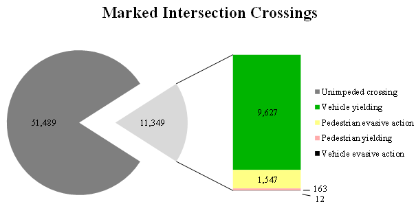 Chart. Distribution of crossings observed across all 20 locations in the marked intersections by the circumstances of the crossing. Circumstances include unimpeded crossings, yielding, and evasive actions 51,489; unimpeded crossings with vehicle yielding 9,627; unimpeded crossing with pedestrian evasive action 1,547; unimpeded crossings with pedestrian yielding 163; and unimpeded crossings with vehicle evasive action 12.