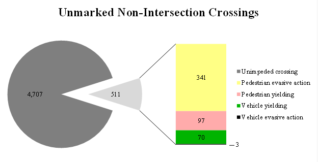 Chart. Distribution of crossings observed across all 20 locations in the unmarked non-intersections by the circumstances of the crossing. Circumstances include unimpeded crossings, yielding, and evasive actions 4,707; unimpeded crossings with pedestrian evasive action 341; unimpeded crossings with pedestrian yielding 97; unimpeded crossings with vehicle yielding 70; unimpeded crossings with vehicle evasive action 3.