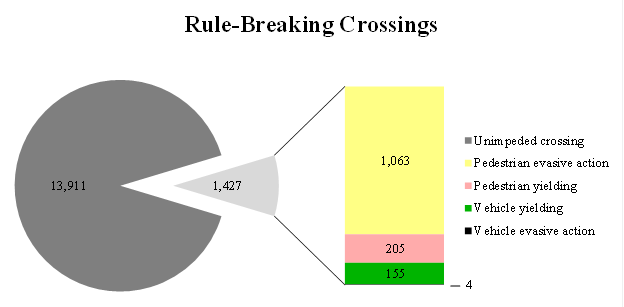 Chart. Distribution crossings observed across all 20 locations for all rule-breaking crossings by circumstances of crossing (including those in the unmarked non-intersections). Circumstances include unimpeded crossings, yielding, and evasive actions 13,911; unimpeded crossings with pedestrian evasive action 1,063; unimpeded crossings with pedestrian yielding 205; unimpeded crossings with vehicle yielding 155; and unimpeded crossings with vehicle evasive action 4.