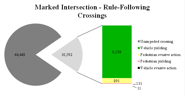 Chart. Distribution of crossings observed across all 20 locations for crossings made entirely during the walk light phase in the marked intersections by the circumstances of the crossing. Circumstances include unimpeded crossings, yielding, and evasive actions 44,448; unimpeded crossings with vehicle yielding 9,559; unimpeded crossings with pedestrian evasive action 891; unimpeded crossings with pedestrian yielding 131; and unimpeded crossings with vehicle evasive action 11.