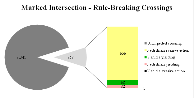 Chart. Distribution of crossings observed across all 20 locations for rule-breaking crossings in marked intersections (i.e., crossings that took place at least partially during the don’t walk light phase) by the circumstances of the crossing. Circumstances included unimpeded crossings, yielding, and evasive actions 7,041; unimpeded crossings with pedestrian evasive action 656; unimpeded crossings with vehicle yielding 68; unimpeded crossings with pedestrian yielding 32; and unimpeded crossings with vehicle evasive action 1.
