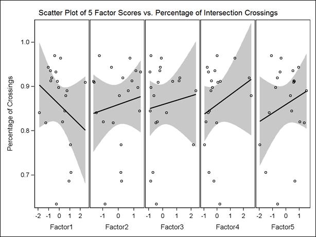 Chart. Scatterplot of each location’s score for each of the five factors against the percentage of intersection crossings at that location. The dots remain in consistent locations from box to box. The solid line = regression line and the blue area = 95% confidence limits of the regression line. Factor 1 is negatively skewed, factor 2 is slightly positively skewed, factor 3 is slightly positively skewed, factor 4 is positively skewed, and factor 5 is positively skewed,