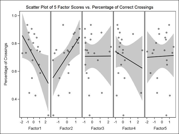 Chart. Scatterplot of each location’s score for each of the five factors against the percentage of intersection crossings at that location. The dots remain in consistent locations from box to box. The solid line is the regression line and the blue area is the 95-percent confidence limits of the regression line. Factor 1 is strongly negatively skewed, factor 2 is strongly positively skewed, factor 3 has no skew, factor 4 is slightly negatively skewed, and factor 5 is not skewed.