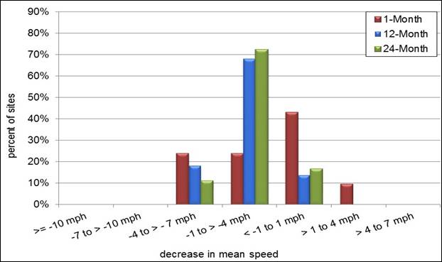 A bar chart showing the percent of sites experiencing a change in mean speed of a certain magnitude at the point of curvature.7