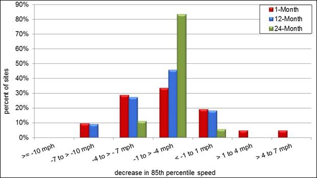 A bar chart showing the percent of sites experiencing a change in 85th percentile speed of a certain magnitude at the point of curvature.