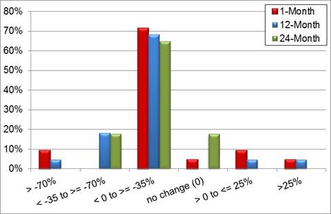  A bar chart showing changes in percent of vehicles traveling 5 or more mph over posted limit or advisory speed at the point of curvature (PC).