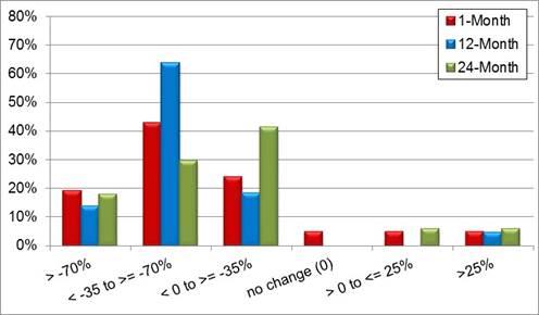 A bar chart showing changes in percent of vehicles traveling 15 or more mph over posted limit or advisory speed at the point of curvature.