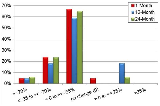 A bar chart showing changes in percent of vehicles traveling 5 or more mph over posted limit or advisory speed at the center of curve.