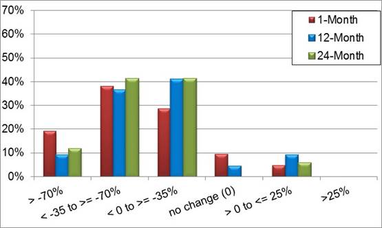 A bar chart showing changes in percent of vehicles traveling 10 or more mph over posted limit or advisory speed at the center of curve.