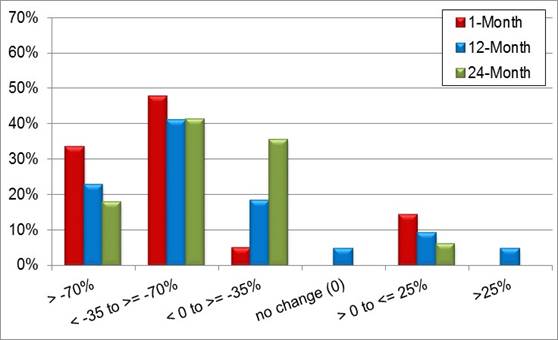 A bar chart showing changes in percent of vehicles traveling 15 or more mph over posted limit or advisory speed at the center of curve.