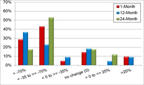 A bar chart showing changes in percent of vehicles traveling 20 or more mph over posted limit or advisory speed at the center of curve.