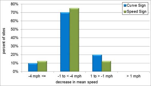 A bar chart showing changes in mean speed at the point of curvature by sign type about 24 months after sign installation.