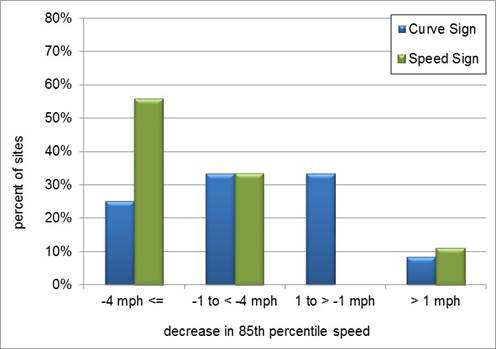 A bar chart showing changes in 85th percentile speed at the point of curvature by sign type about 12 months after sign installation.
