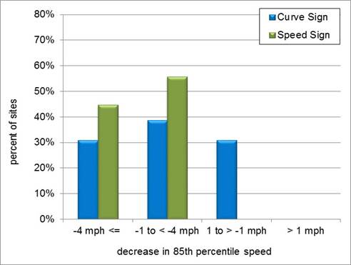 A bar chart showing changes in 85th percentile speed at the point of curvature by sign type about 12 months after sign installation.