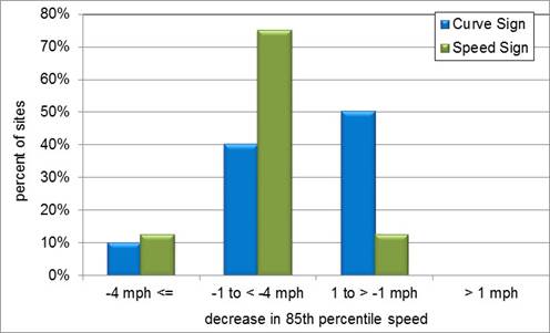A bar chart showing changes in 85th percentile speed at the point of curvature by sign type about 24 month after sign installation.