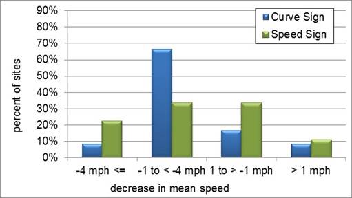 A bar chart showing changes in mean speed at the center of curve by sign type about 1 month after sign installation.