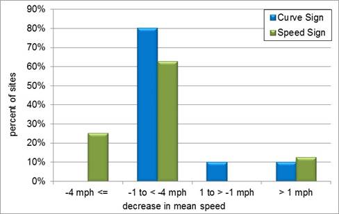 A bar chart showing changes in mean speed at the center of curve by sign type about 24 months after sign installation.