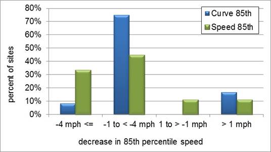 A bar chart showing changes in 85th percentile speed at the center of curve by sign type about 1 month after sign installation.