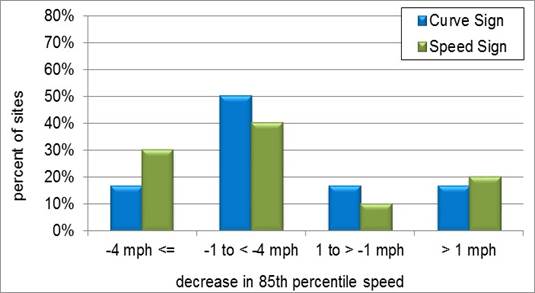 A bar chart showing changes in 85th percentile speed at the center of curve by sign type about 12 months after sign installation.