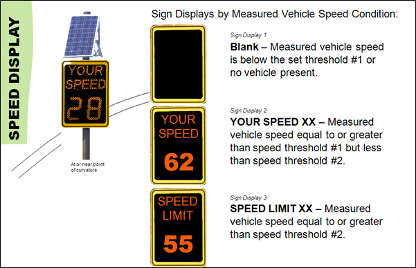Dynamic speed display sign examples.