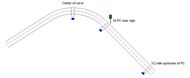 Illustration of speed data collection locations at each site.