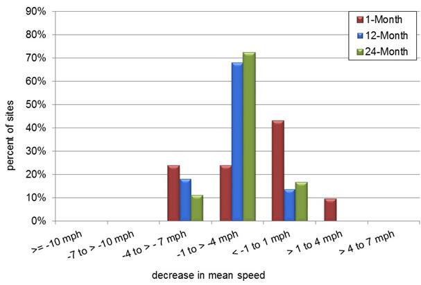 A bar chart showing the percent of sites experiencing a change in mean speed of a certain magnitude at the point of curvature.