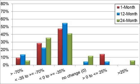 A bar chart showing changes in percent of vehicles traveling 10 or more mph over posted limit or advisory speed at the point of curvature.