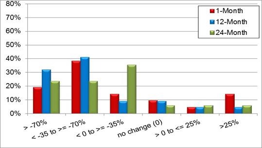 A bar chart showing changes in percent of vehicles traveling 20 or more mph over posted limit or advisory speed at the point of curvature.