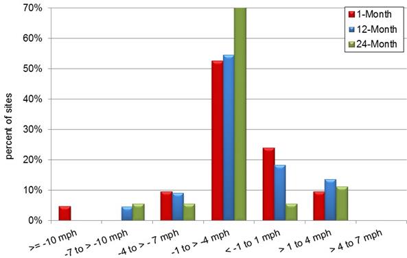 A bar chart showing the percent of sites experiencing a change in mean speed of a certain magnitude at the center of curve.