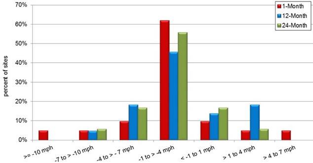 A bar chart showing the percent of sites experiencing a change in 85th percentile speed of a certain magnitude at the center of curve.