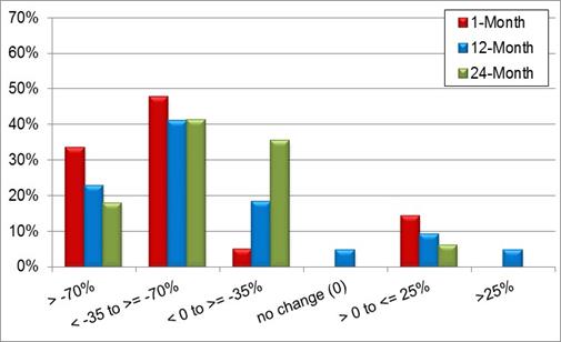 A bar chart showing changes in percent of vehicles traveling 15 or more mph over posted limit or advisory speed at the center of curve.