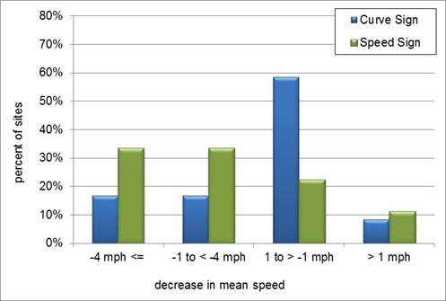 A bar chart showing changes in mean speed at the point of curvature by sign type about 1 month after sign installation.