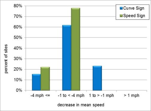 A bar chart showing changes in mean speed at the point of curvature by sign type about 12 months after sign installation.