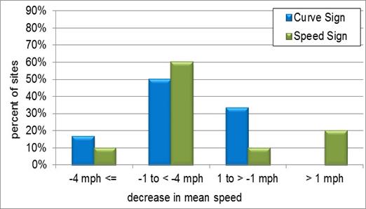 A bar chart showing changes in mean speed at the center of curve by sign type about 12 months after sign installation.