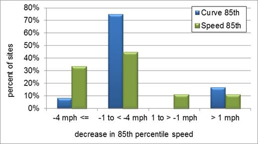 A bar chart showing the changes in 85th percentile speed at the center of curve by sign type 1 month after sign installation.