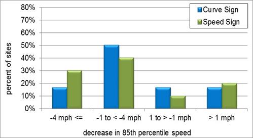 A bar chart showing the changes in 85th percentile speed at the center of curve by sign type 12 months after sign installation.