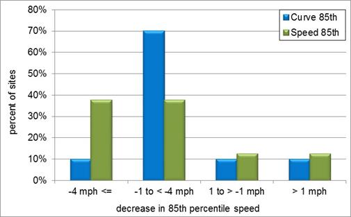 A bar charts showing the changes in 85th percentile speed at the center of curve by sign type 24 months after sign installation.