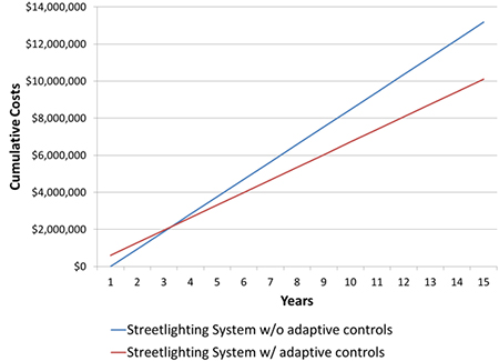 Figure 8. Graph. Example system costs by year for standard and adaptive lighting systems. Figure 8 is a line graph with cumulative costs on the y-axis, ranging from $0 to $14 million, and years on the x-axis, ranging from 1 to 15. There are two traces, one for a street lighting system without adaptive controls, and one for a street lighting system with adaptive controls. Both have positive slope, where the cumulative cost of the lighting systems increases as years increase. The trace for the street lighting system without adaptive controls has a steeper slope. From years 1 to 3, the street lighting system with adaptive controls is more expensive, starting at year 1 costing about $0.5 million, while the lighting system without adaptive controls would cost $0. At year 3, both systems cost about $2 million. By year 15, the street lighting system with adaptive controls costs about $10 million, while the one without adaptive controls costs about $13 million.
